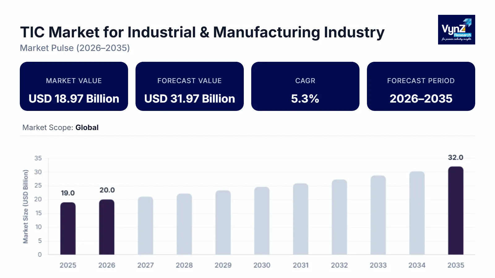 TIC Market for Industrial & Manufacturing Industry Size